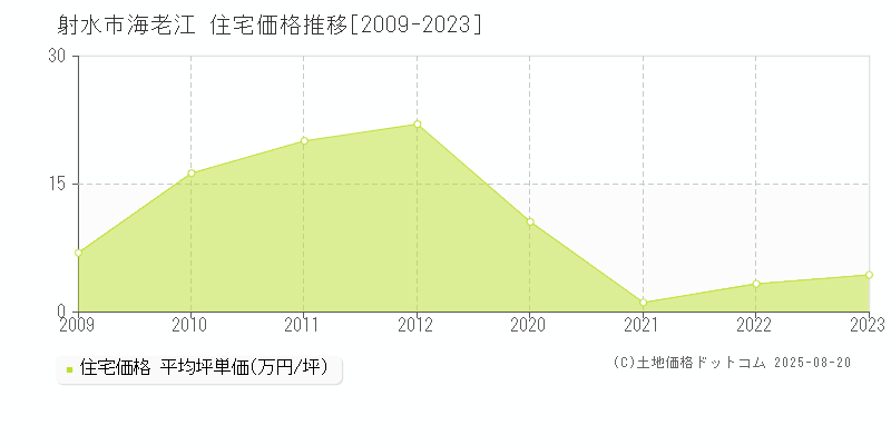 海老江(射水市)の住宅価格推移グラフ(坪単価)[2009-2023年]