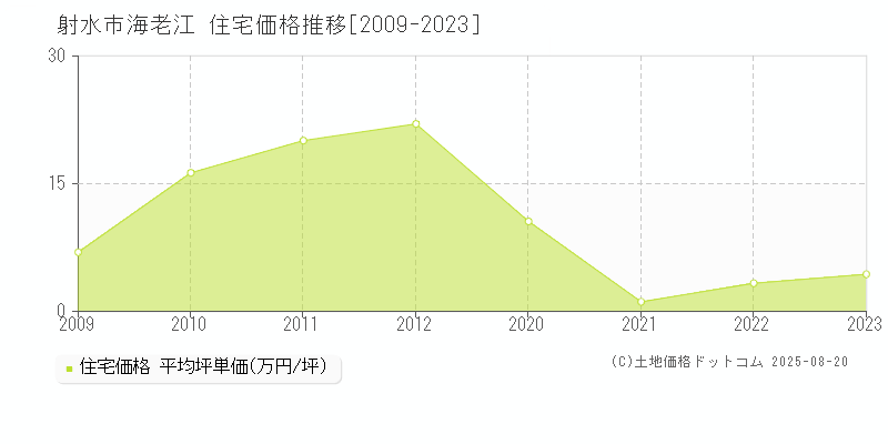 射水市海老江の住宅価格推移グラフ 