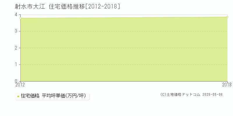 大江(射水市)の住宅価格推移グラフ(坪単価)[2012-2018年]