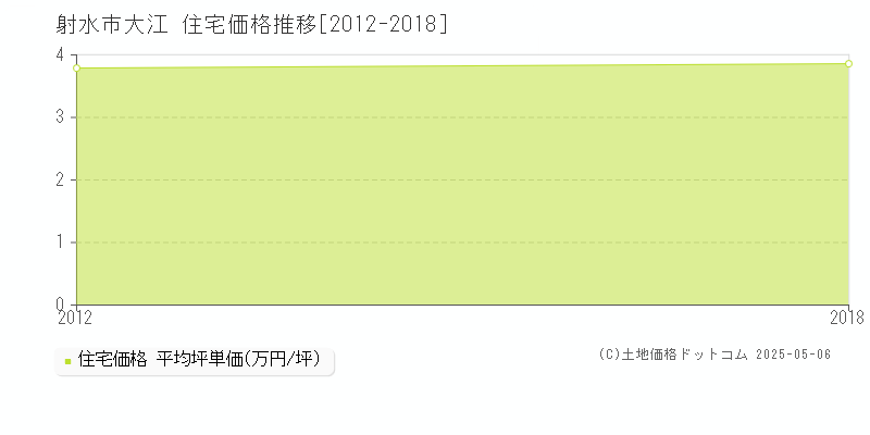 射水市大江の住宅価格推移グラフ 