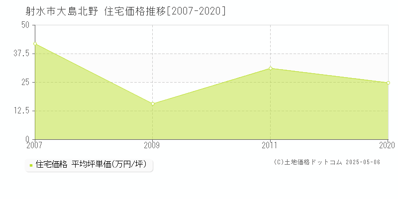 大島北野(射水市)の住宅価格推移グラフ(坪単価)[2007-2020年]