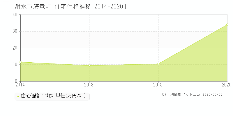 海竜町(射水市)の住宅価格推移グラフ(坪単価)[2014-2020年]