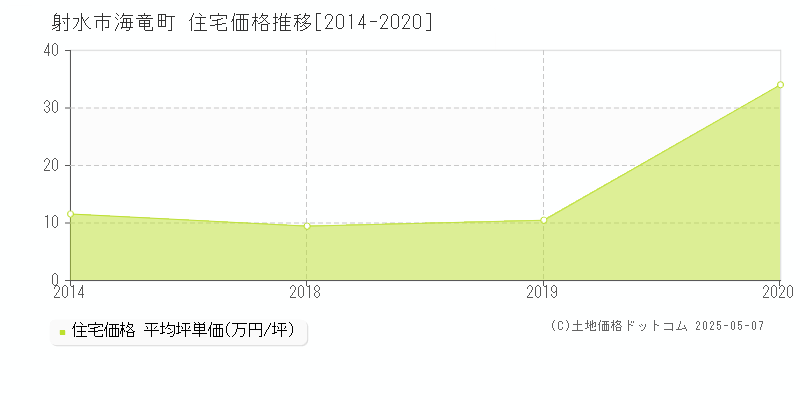 射水市海竜町の住宅価格推移グラフ 