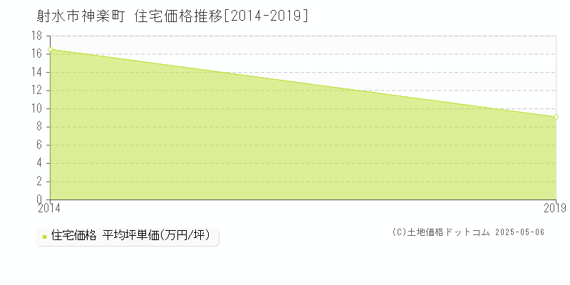 射水市神楽町の住宅価格推移グラフ 