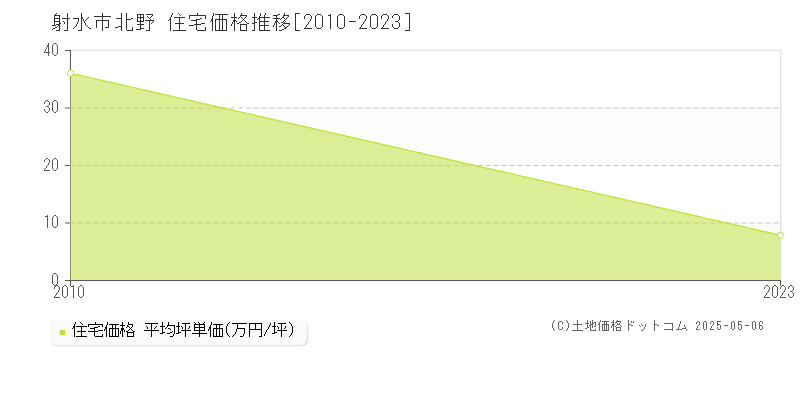 射水市北野の住宅価格推移グラフ 