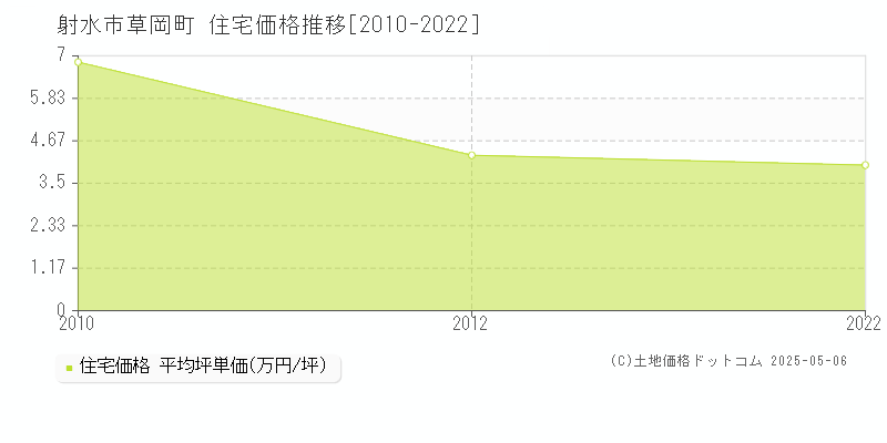 草岡町(射水市)の住宅価格推移グラフ(坪単価)[2010-2022年]