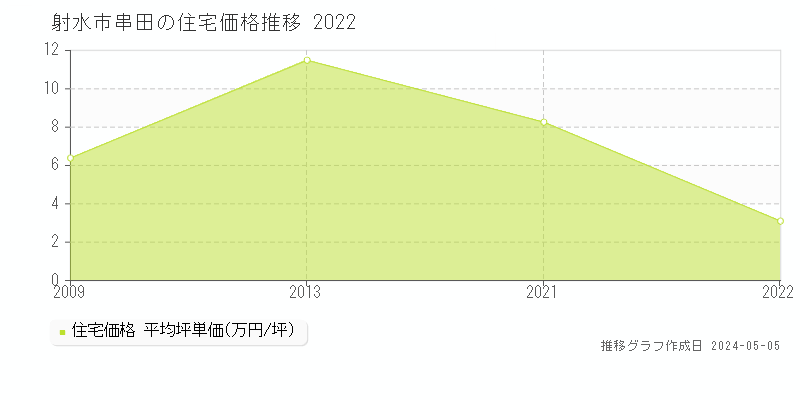 射水市串田の住宅取引価格推移グラフ 