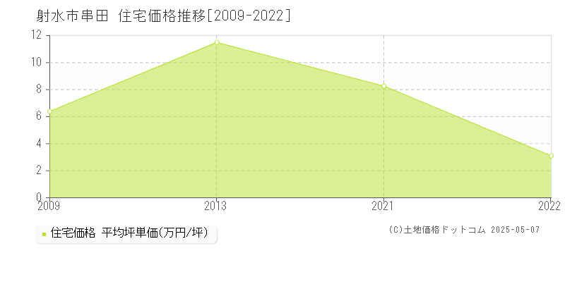 串田(射水市)の住宅価格推移グラフ(坪単価)[2009-2022年]