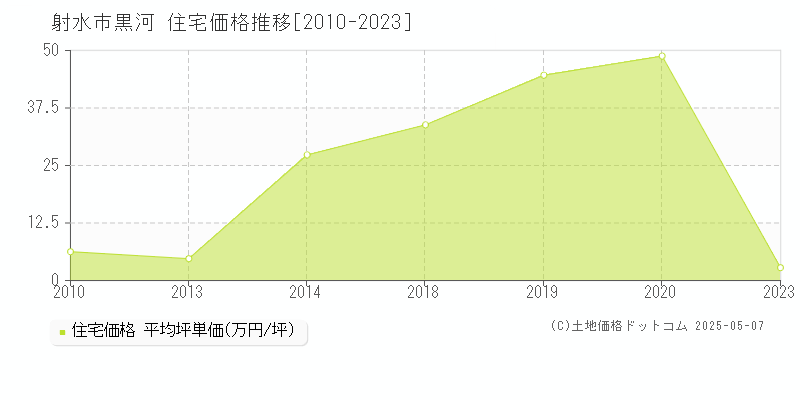 黒河(射水市)の住宅価格推移グラフ(坪単価)[2010-2023年]