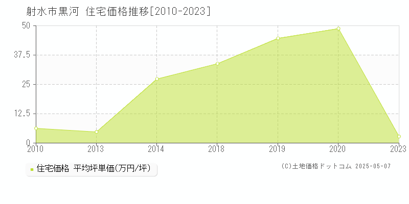 射水市黒河の住宅価格推移グラフ 