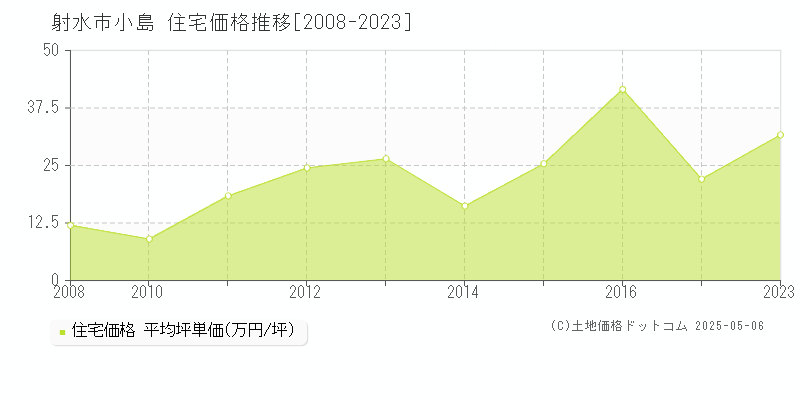 射水市小島の住宅価格推移グラフ 