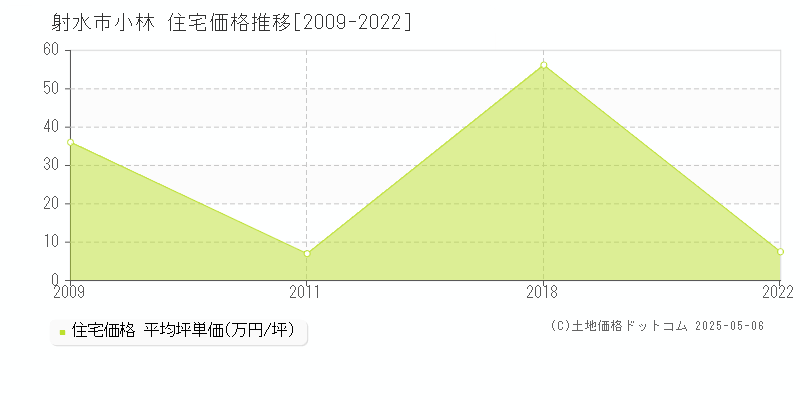 小林(射水市)の住宅価格推移グラフ(坪単価)[2009-2022年]
