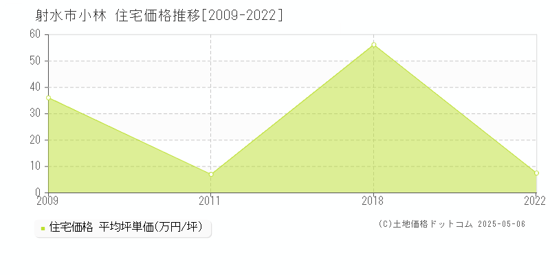 射水市小林の住宅価格推移グラフ 