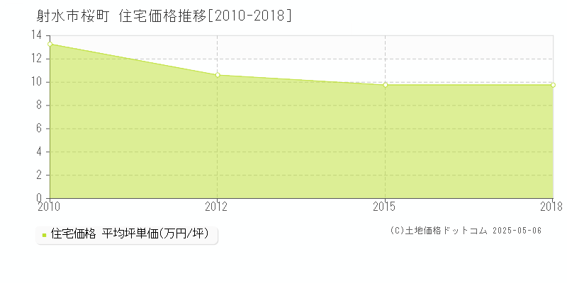 桜町(射水市)の住宅価格推移グラフ(坪単価)[2010-2018年]