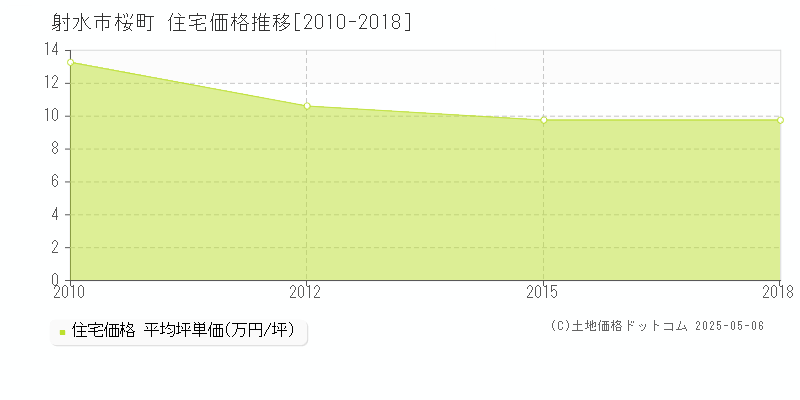 射水市桜町の住宅価格推移グラフ 