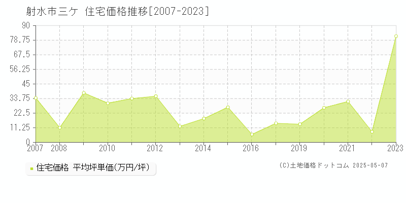 三ケ(射水市)の住宅価格推移グラフ(坪単価)[2007-2023年]