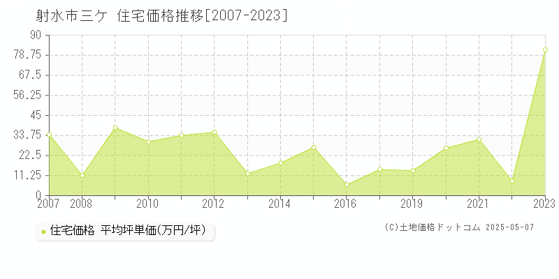 射水市三ケの住宅価格推移グラフ 