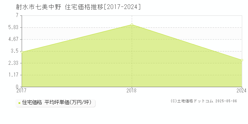 七美中野(射水市)の住宅価格推移グラフ(坪単価)[2017-2024年]