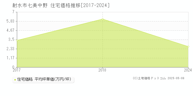 射水市七美中野の住宅価格推移グラフ 