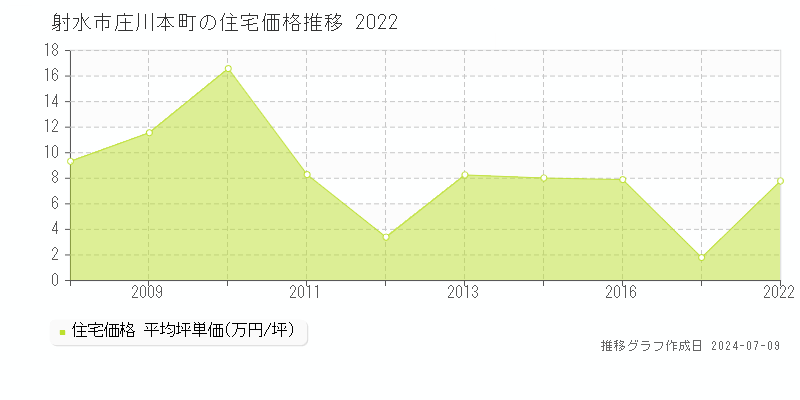 射水市庄川本町の住宅価格推移グラフ 