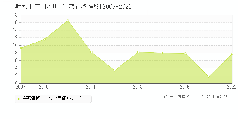 庄川本町(射水市)の住宅価格推移グラフ(坪単価)[2007-2022年]