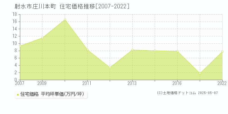 射水市庄川本町の住宅価格推移グラフ 
