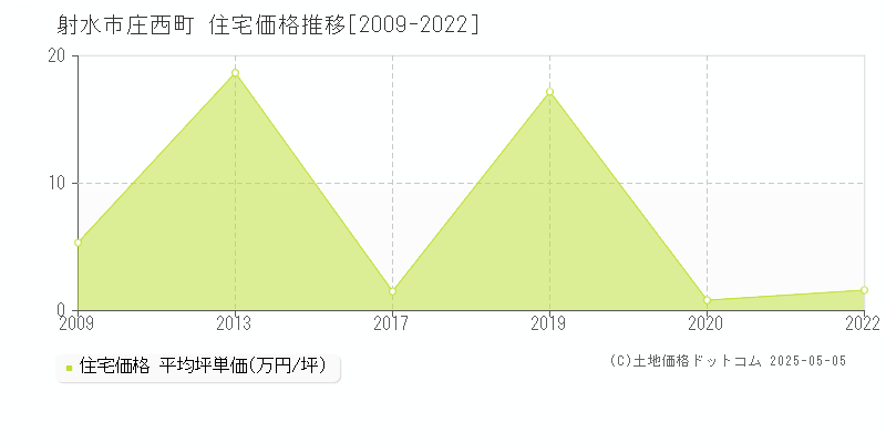 庄西町(射水市)の住宅価格推移グラフ(坪単価)[2009-2022年]
