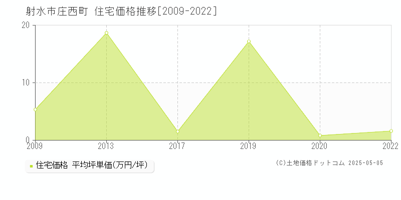 射水市庄西町の住宅価格推移グラフ 