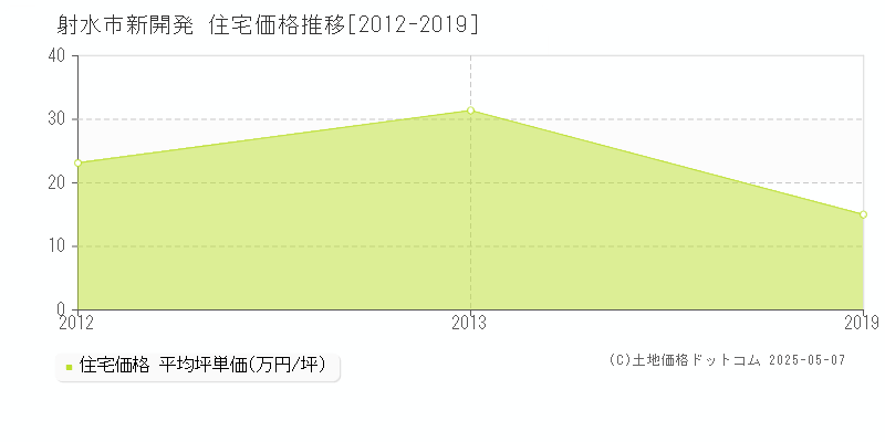 新開発(射水市)の住宅価格推移グラフ(坪単価)[2012-2019年]