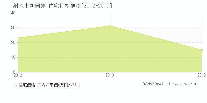 射水市新開発の住宅価格推移グラフ 