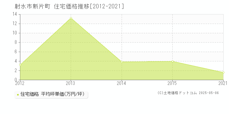 新片町(射水市)の住宅価格推移グラフ(坪単価)[2012-2021年]