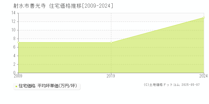 善光寺(射水市)の住宅価格推移グラフ(坪単価)[2009-2024年]