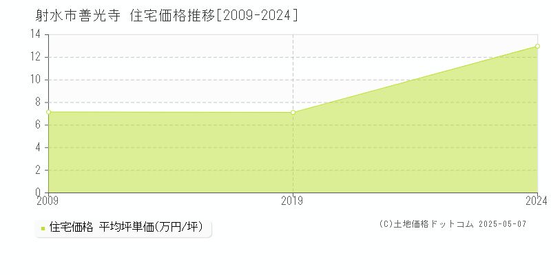 射水市善光寺の住宅価格推移グラフ 