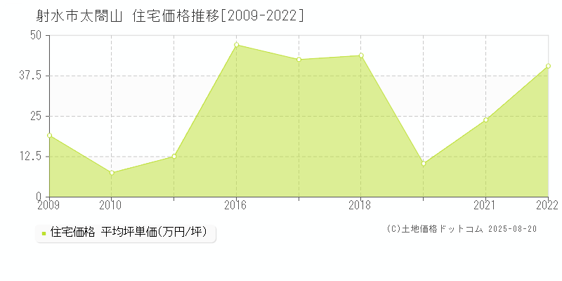 太閤山(射水市)の住宅価格推移グラフ(坪単価)[2009-2022年]