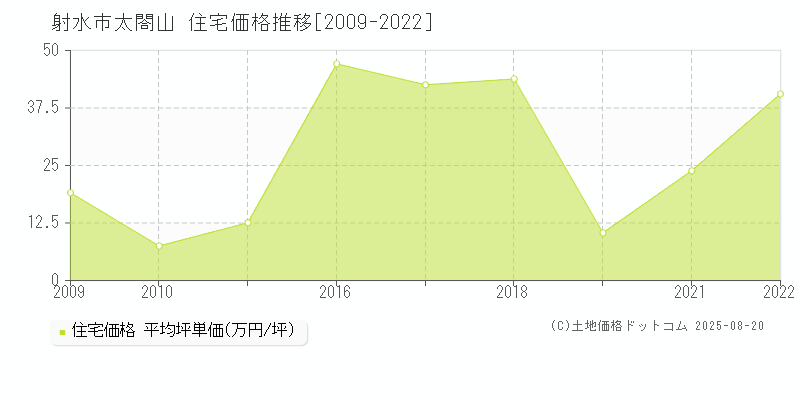 射水市太閤山の住宅価格推移グラフ 