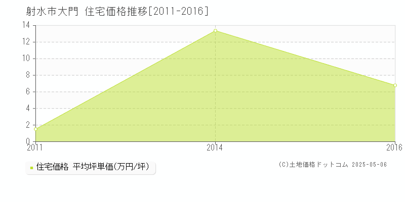 大門(射水市)の住宅価格推移グラフ(坪単価)[2011-2016年]