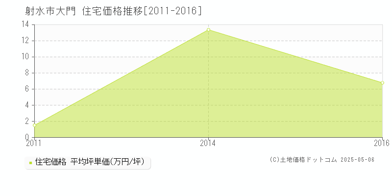 射水市大門の住宅価格推移グラフ 