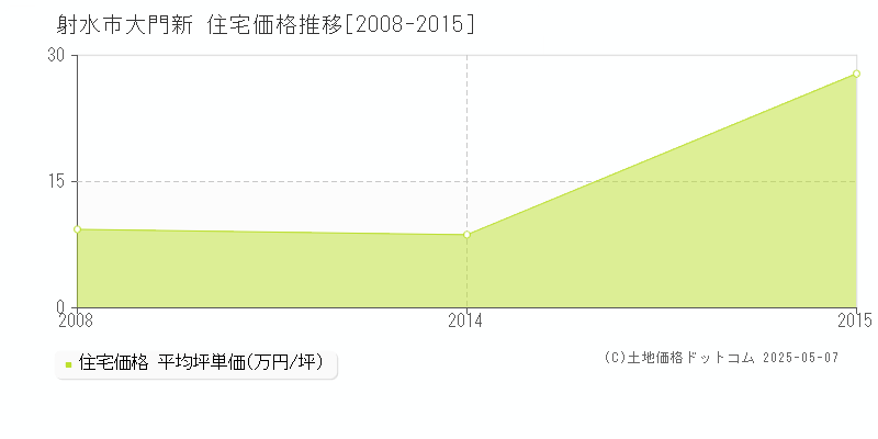 大門新(射水市)の住宅価格推移グラフ(坪単価)[2008-2015年]