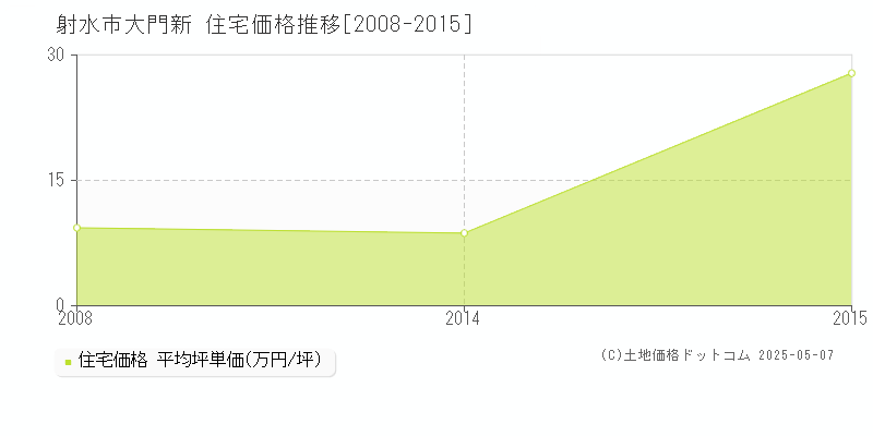 射水市大門新の住宅価格推移グラフ 