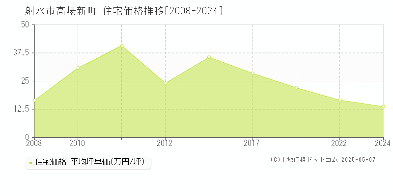 高場新町(射水市)の住宅価格推移グラフ(坪単価)[2008-2024年]