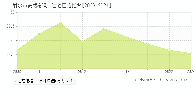 射水市高場新町の住宅価格推移グラフ 