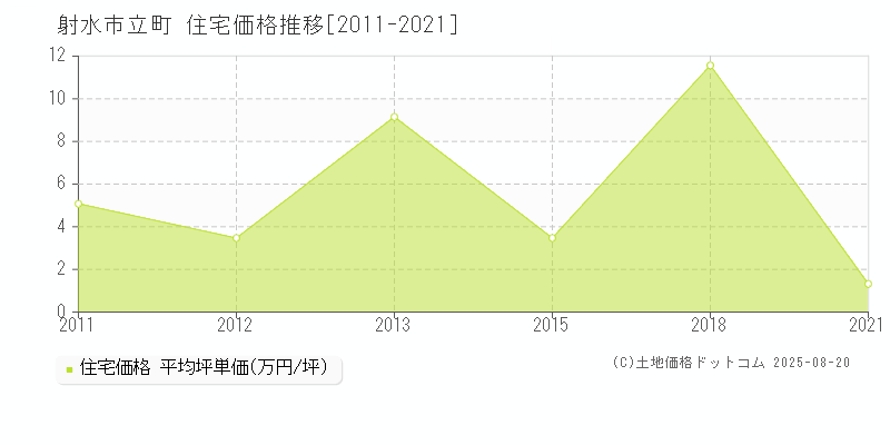 立町(射水市)の住宅価格推移グラフ(坪単価)[2011-2021年]