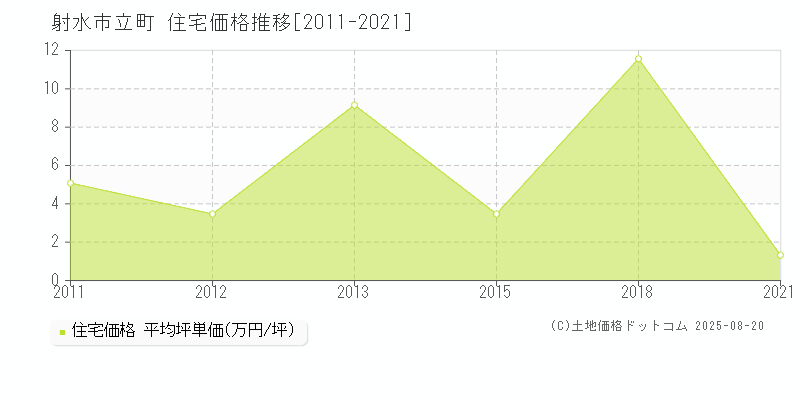 射水市立町の住宅価格推移グラフ 