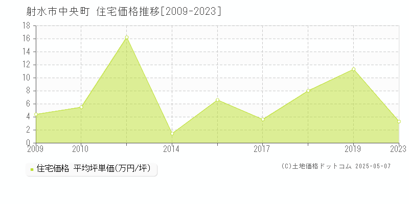 中央町(射水市)の住宅価格推移グラフ(坪単価)[2009-2023年]