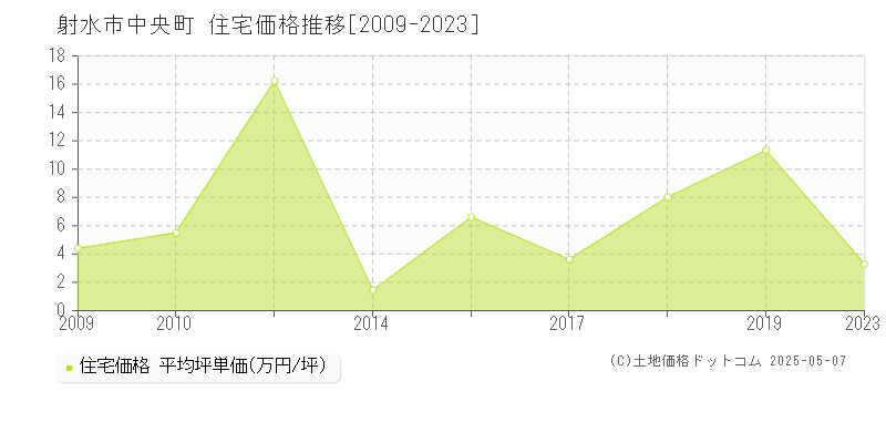 射水市中央町の住宅価格推移グラフ 