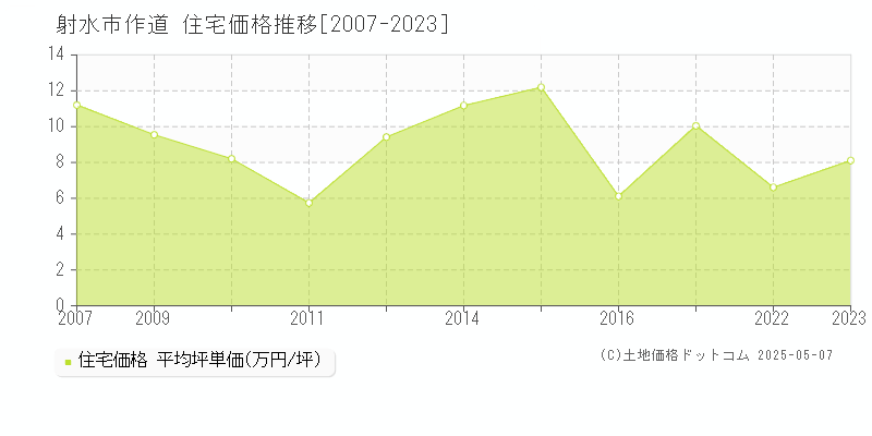 作道(射水市)の住宅価格推移グラフ(坪単価)[2007-2023年]