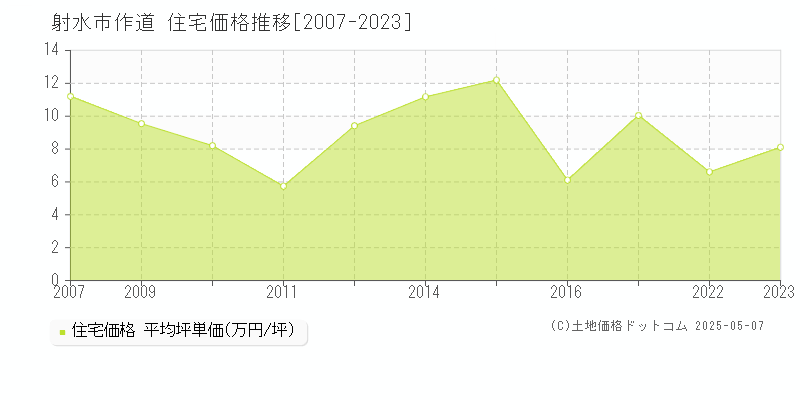 射水市作道の住宅価格推移グラフ 