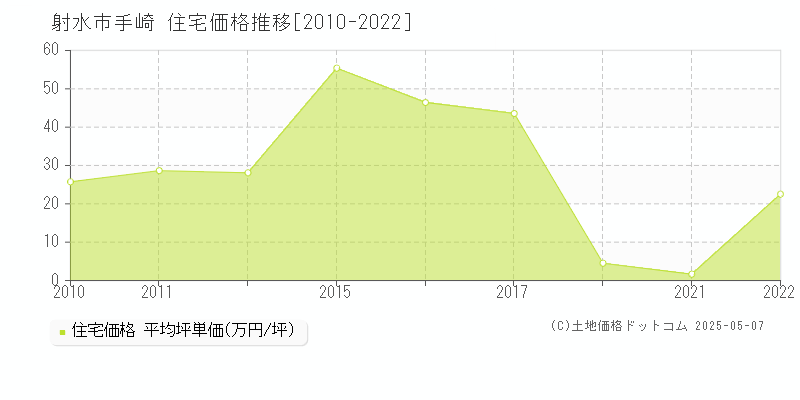 手崎(射水市)の住宅価格推移グラフ(坪単価)[2010-2022年]