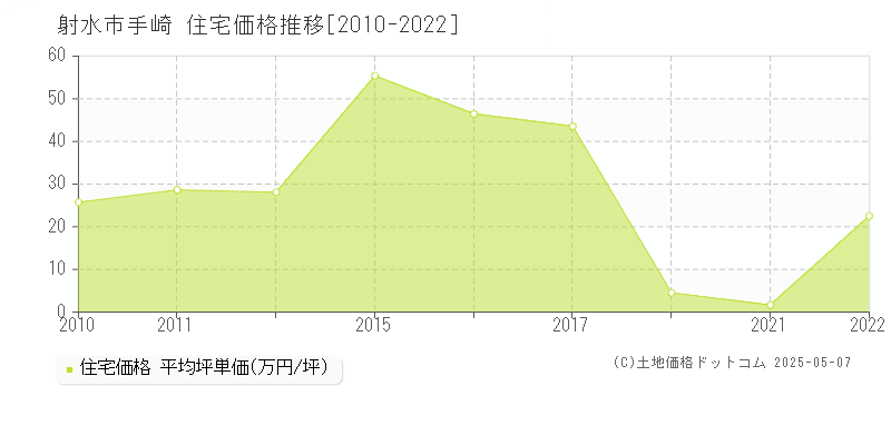 射水市手崎の住宅価格推移グラフ 