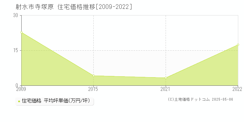 寺塚原(射水市)の住宅価格推移グラフ(坪単価)[2009-2022年]